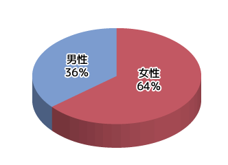 弦巻鍼灸院来院者データ・男女比