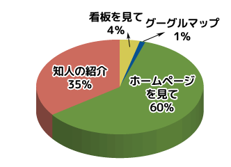 弦巻鍼灸院来院者データ・弦巻鍼灸院を選んだきっかけ