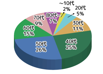 弦巻鍼灸院来院者データ・年代別グラフ